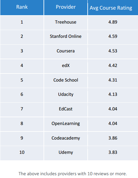 CourseTalk's top rated providers.png