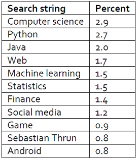 CT top 10 searches.png