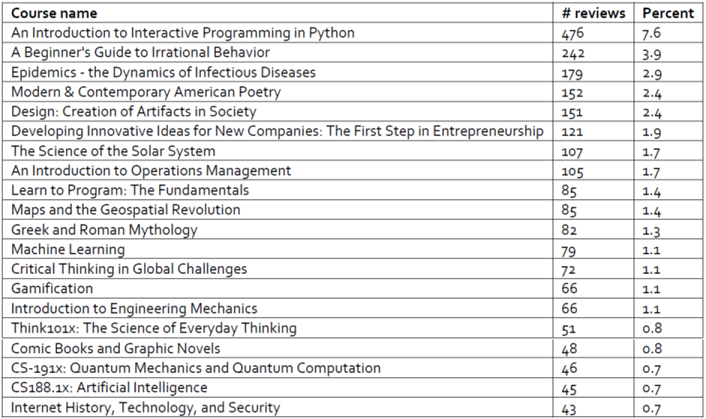 CT top 20 reviewed courses.png