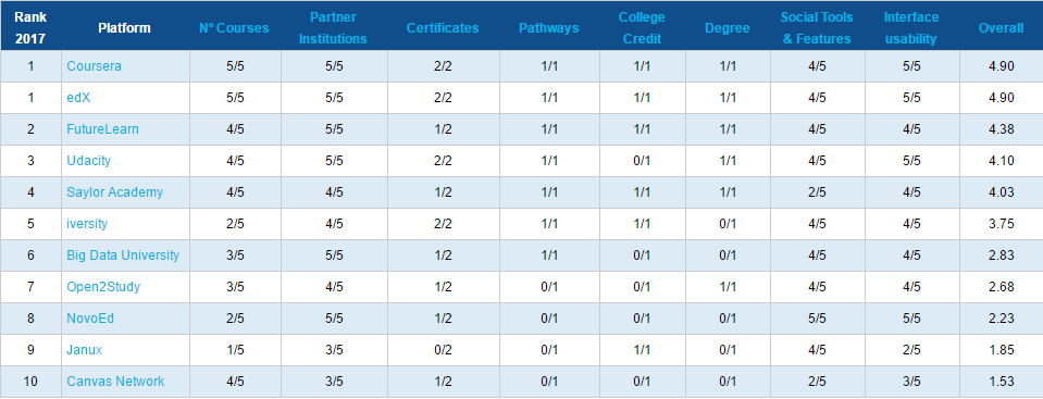 MOOC Platform League Table 2017.png