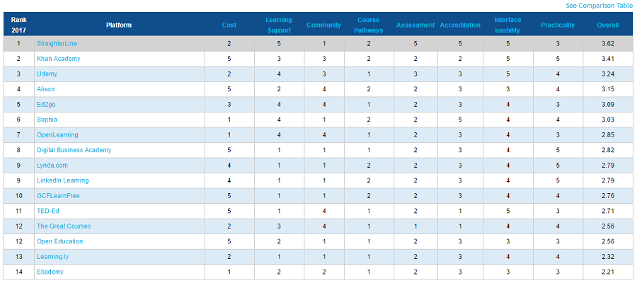 Online course provider league table 2017.png