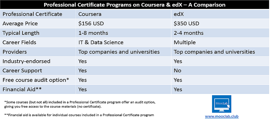 Professional Certificate Programs - Coursera vs edX 900x400.png