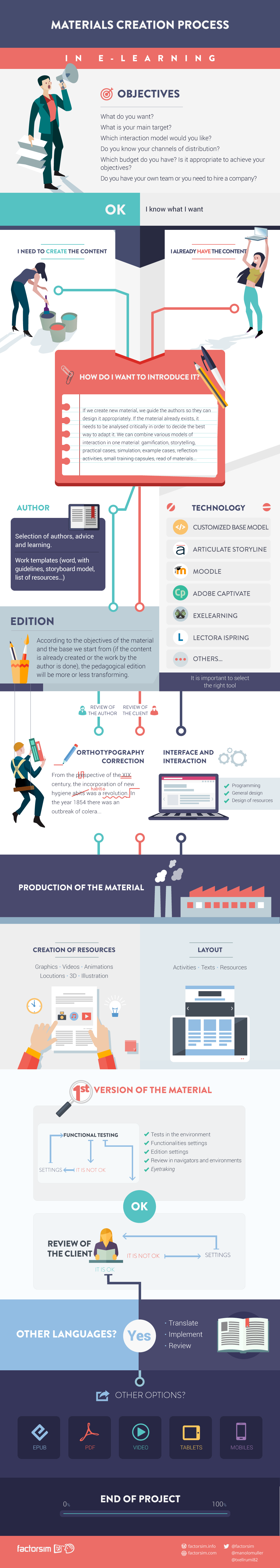 Effective-Materials-Creation-Process-in-eLearning-Infographic.png